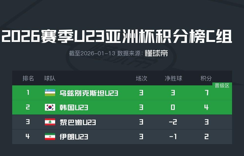 开云全站下载-U23国足所在D组头名将在1/4决赛战韩国，第二名对阵乌兹